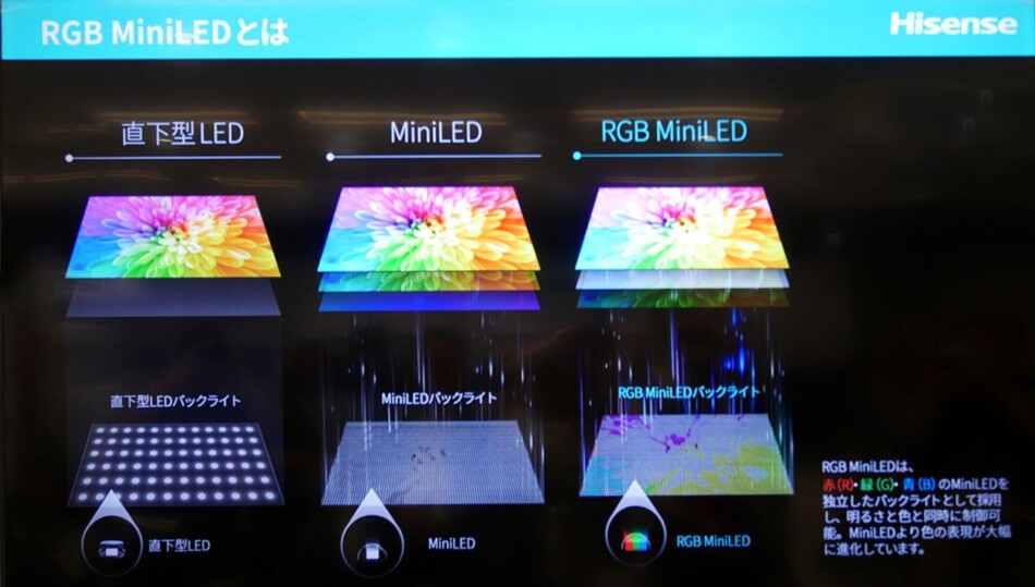従来の直下型LED、MiniLED、RGB MiniLEDバックライトのイメージ図