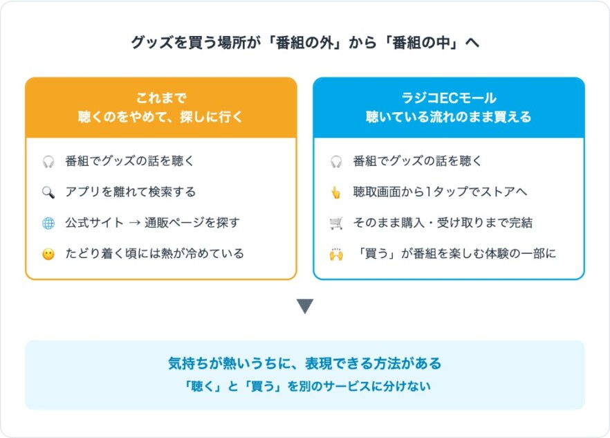 グッズを買う場所が「番組の外」から「番組の中」へ