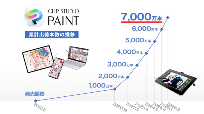 「CLIP STUDIO PAINT」全世界累計出荷本数が7,000万本を突破　新興国市場が成長を牽引