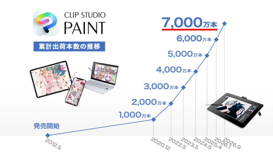 CLIP STUDIO PAINT累計7,000万本突破