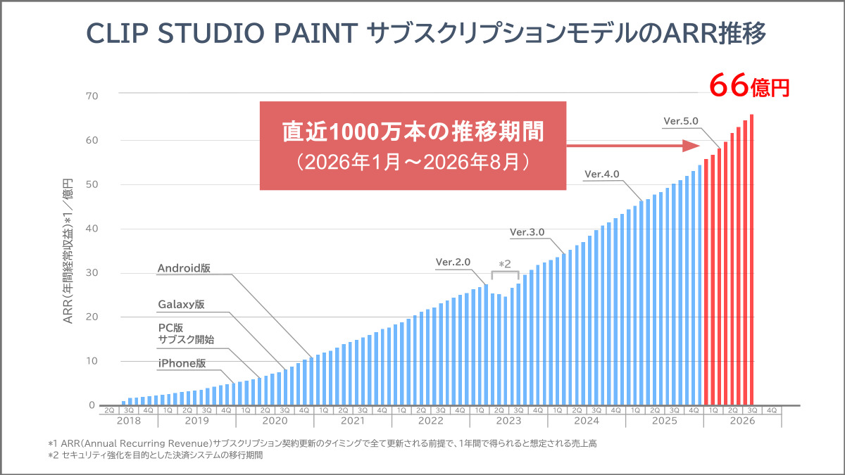 CLIP STUDIO PAINT累計7,000万本突破の画像