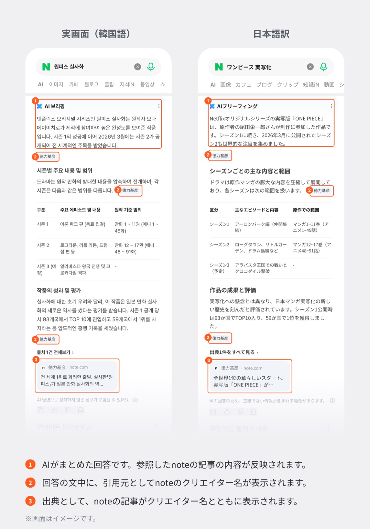 NAVERのAI Briefingでnote記事とクリエイター名が引用元として表示されるイメージ