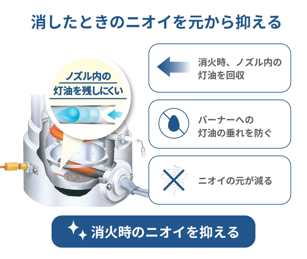 消化時のニオイを抑える