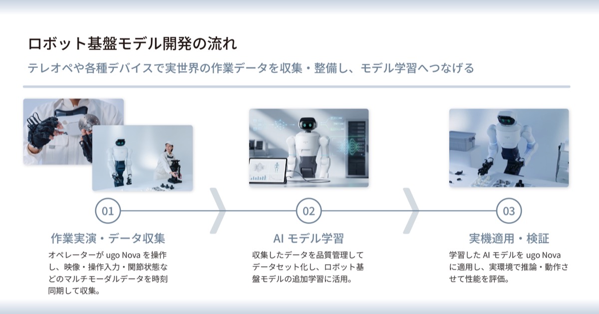 ugo Novaを用いたデータ収集・AI学習・実機検証の流れ