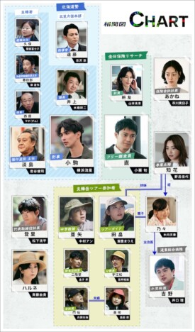 『LOST10』“10人の謎”を巡る相関図が公開 追加キャストに吉沢悠、水橋研二、兵頭功海ら