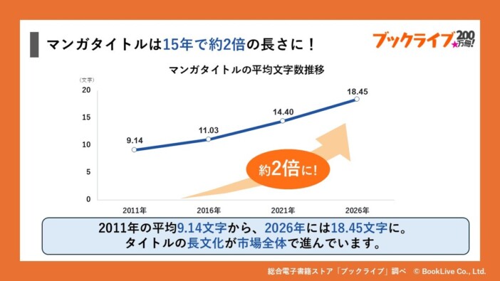 マンガタイトルは15年で約2倍の長さに　ブックライブ配信200万冊突破