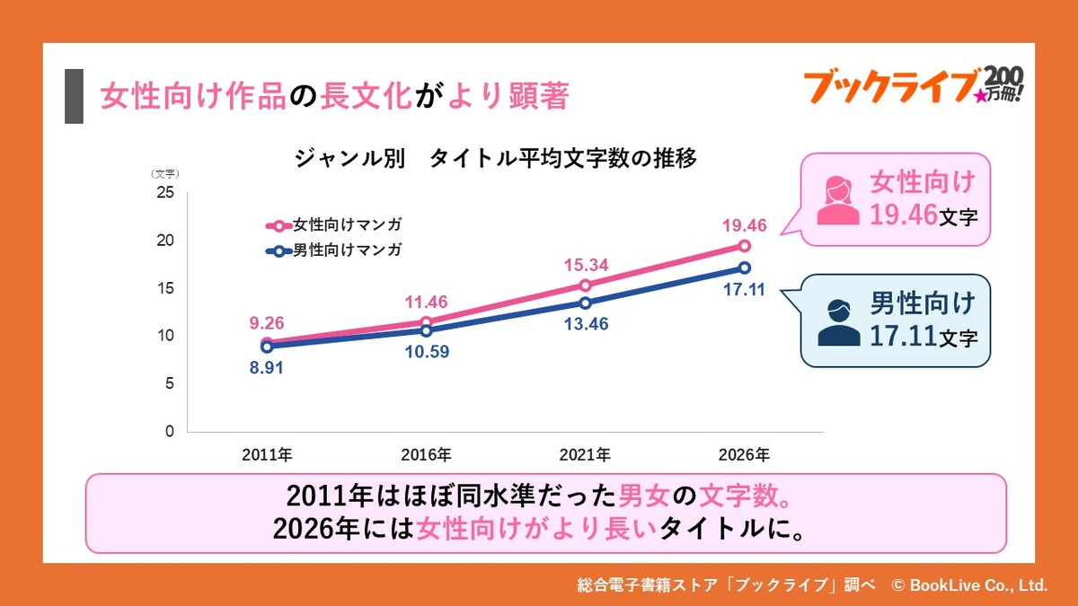 ブックライブ200万冊突破　データ公開の画像