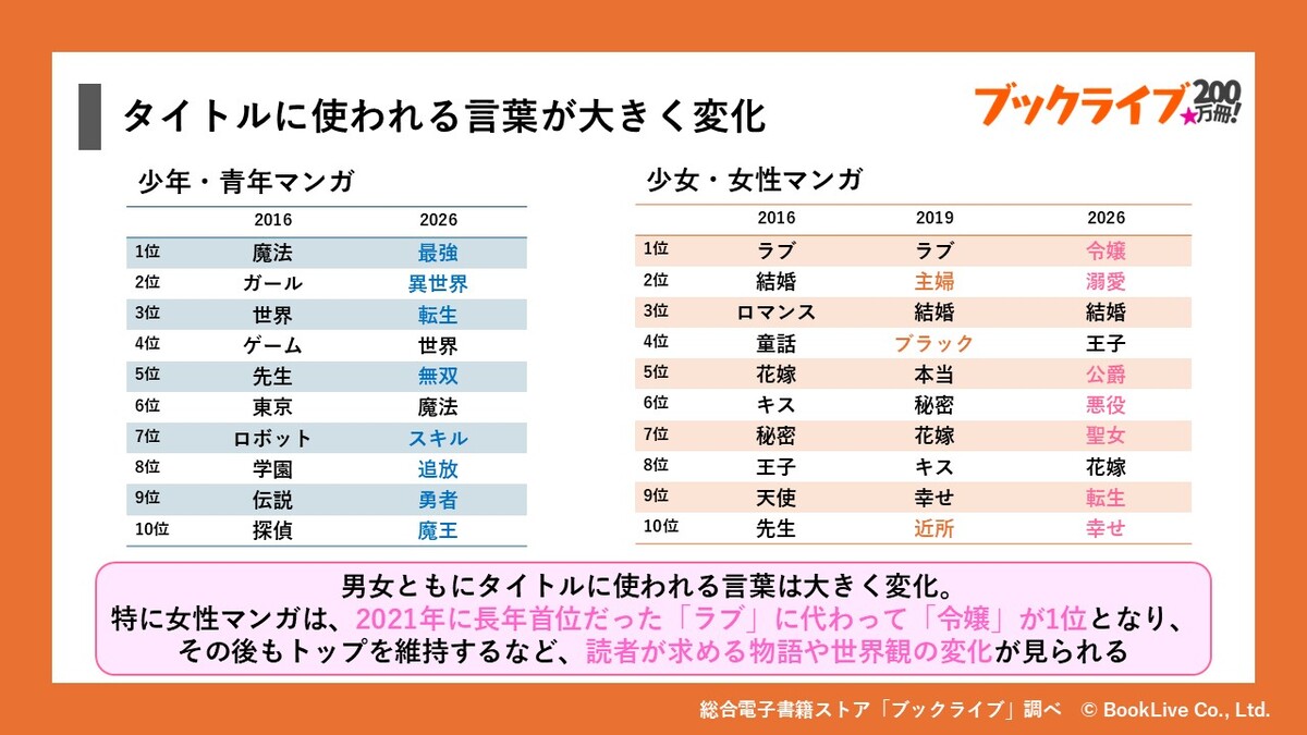 ブックライブ200万冊突破　データ公開の画像