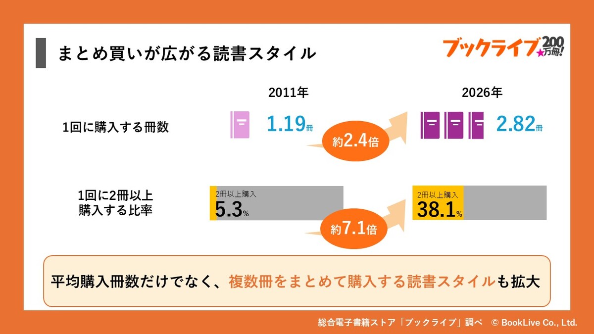 ブックライブ200万冊突破　データ公開の画像