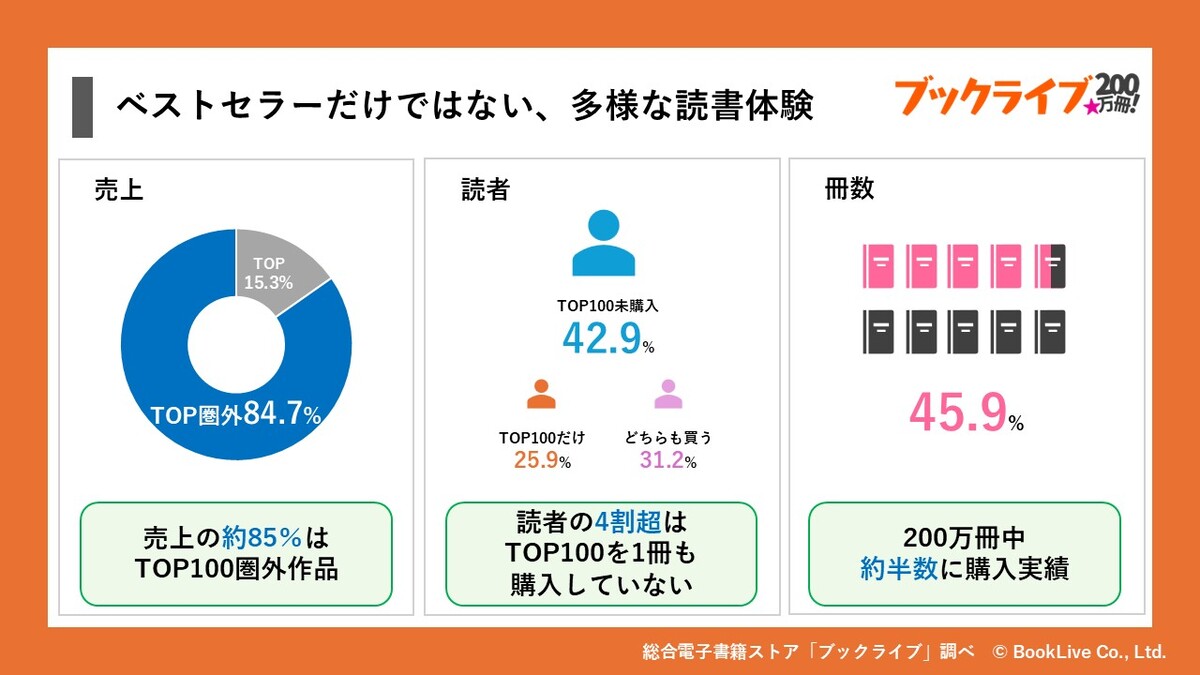 ブックライブ200万冊突破　データ公開の画像