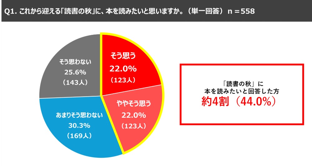 これから迎える「読書の秋」に本を読みたいと思うか