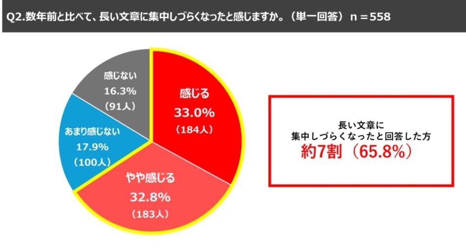 「数年前と比べて、長い文章に集中しづらくなったと感じるか」