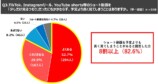 TikTok、Instagramリール、YouTube Shortsなどのショート動画を「少しだけ見るつもり」だったにもかかわらず、予定より長く見てしまうことがあるか