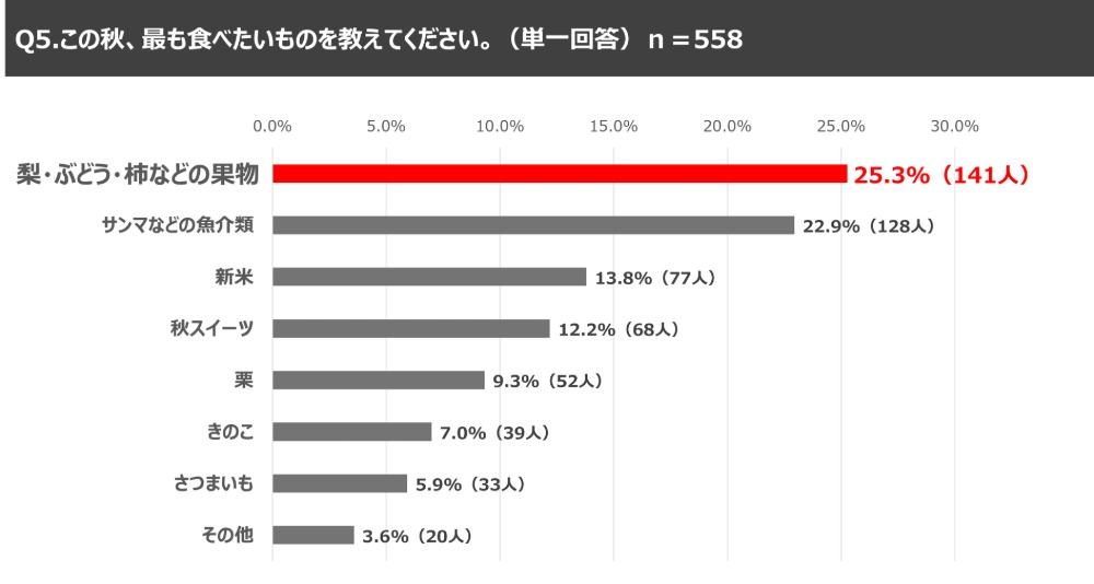 この秋、最も食べたいもの
