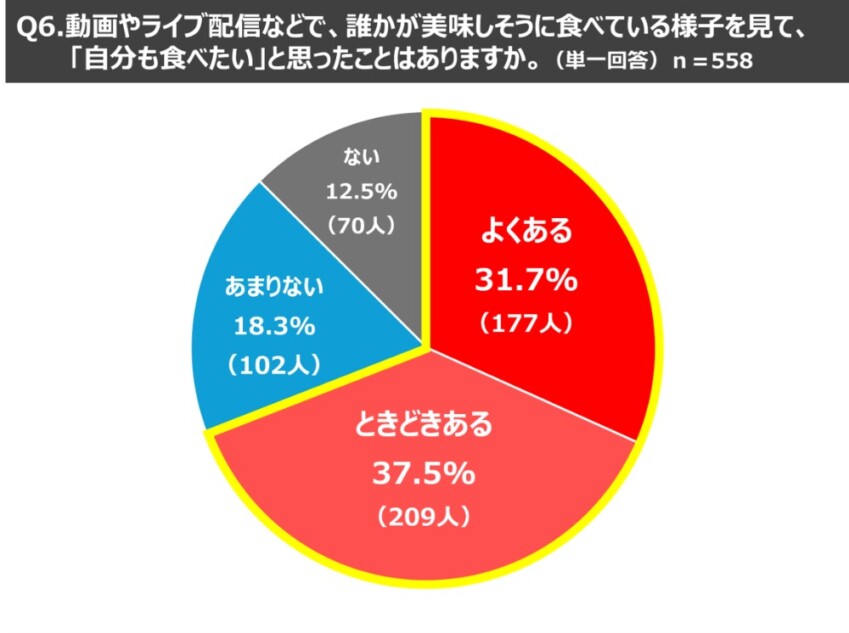 動画やライブ配信などで、誰かが美味しそうに食べている様子を見て「自分も食べたい」と思ったことがあるか