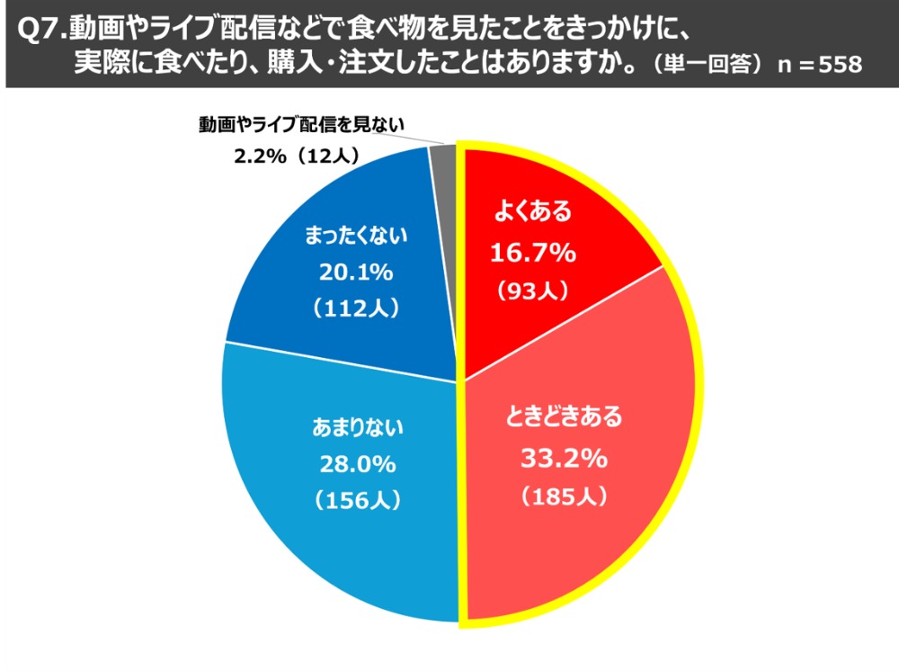 動画やライブ配信で食べ物を見たことをきっかけに、実際に食べたり、購入・注文したことあるか