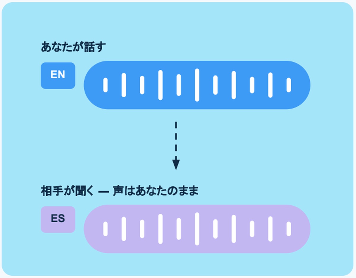話し手の声の特徴を保つ「スピーカーマッチ」のイメージ