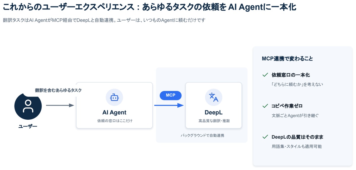 AIアシスタントがMCPを介してDeepLを呼び出す仕組み