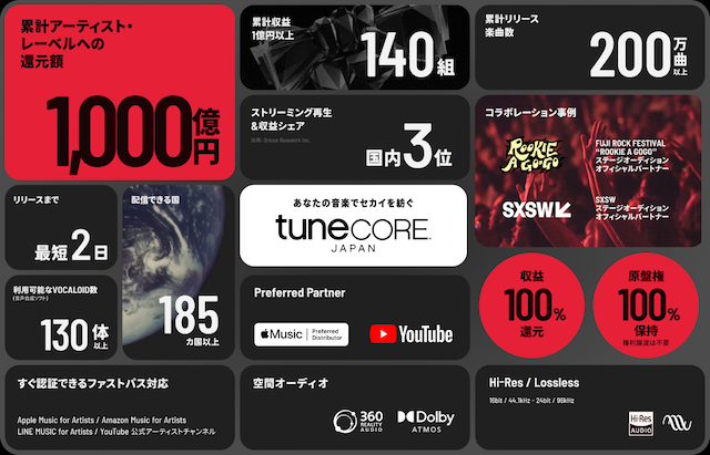 TuneCore Japan累計還元額1,000億円突破告知画像