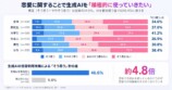 Z世代、AI恋愛相談の許容度に差の画像