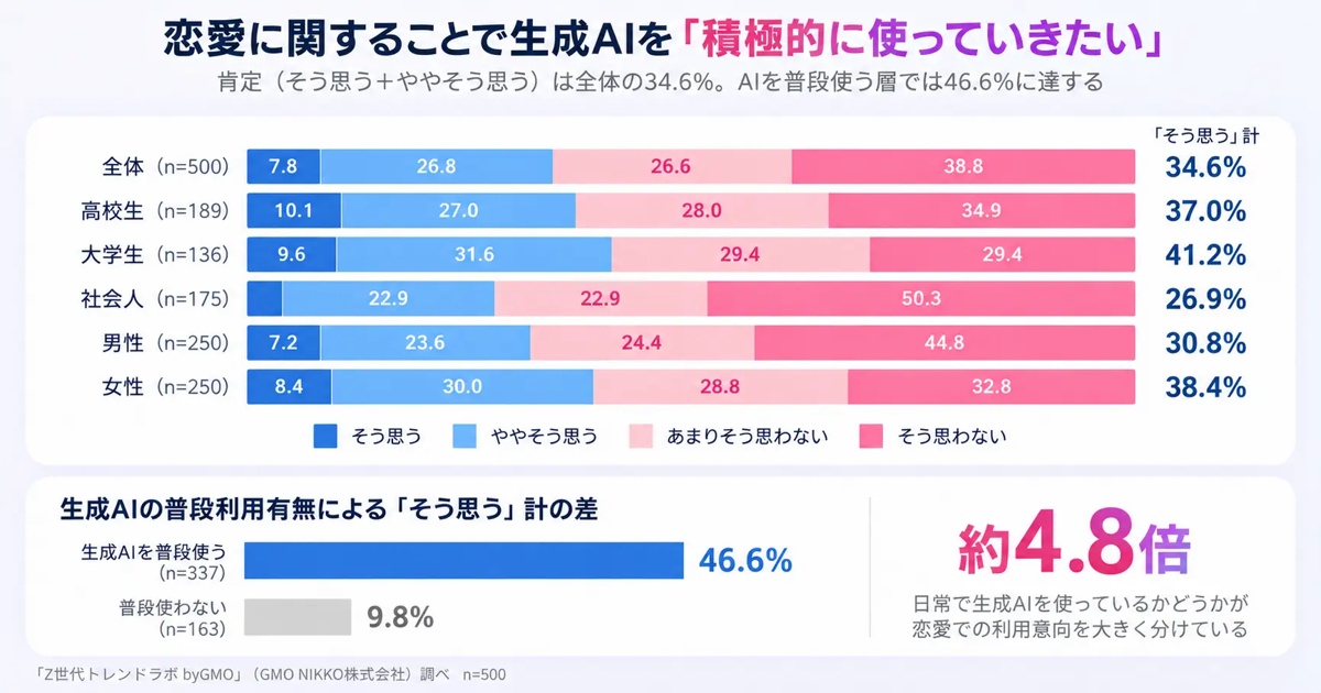 Z世代、AI恋愛相談の許容度に差の画像