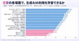恋愛の各場面で生成AIの利用を許容できる割合（回答者500人）