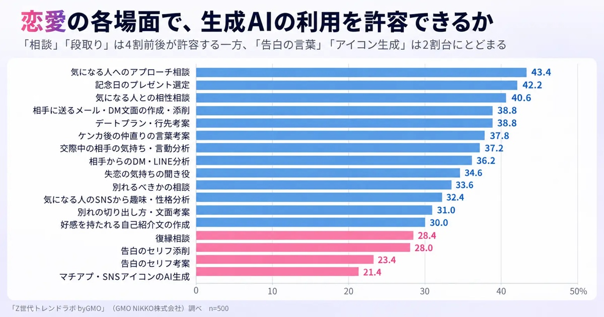 恋愛の各場面で生成AIの利用を許容できる割合(回答者500人)