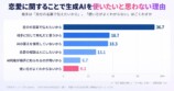 Z世代、AI恋愛相談の許容度に差の画像