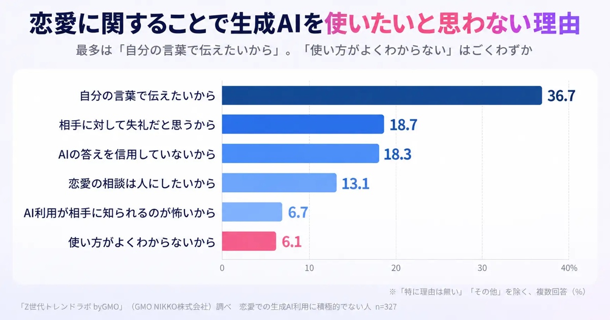 Z世代、AI恋愛相談の許容度に差の画像