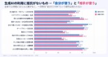 Z世代、AI恋愛相談の許容度に差の画像