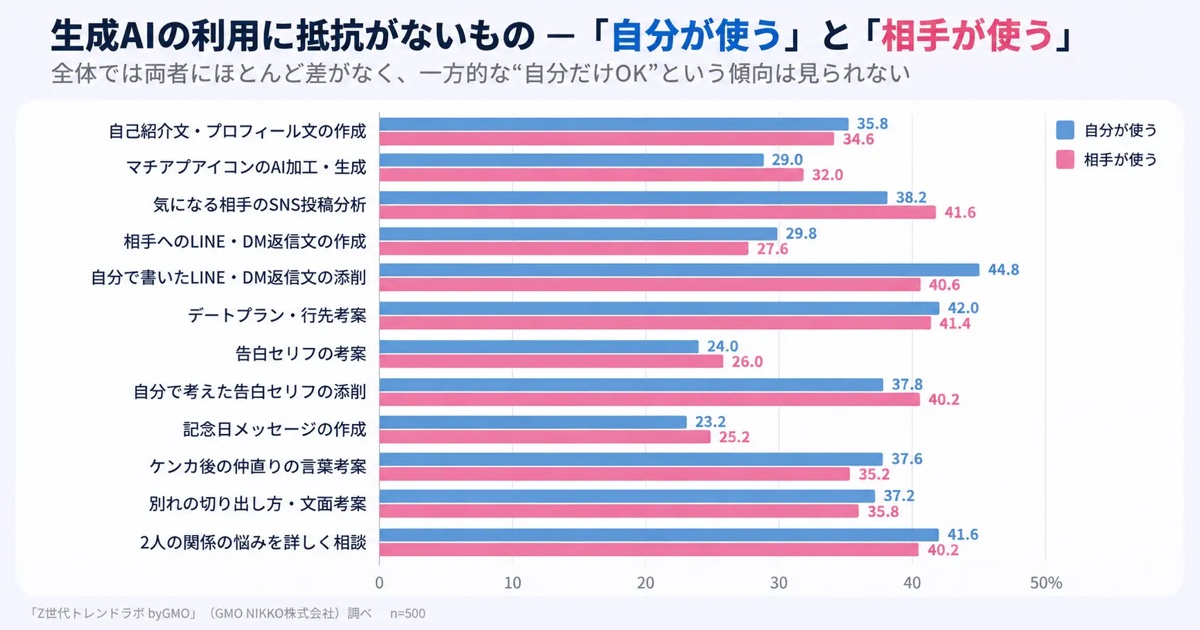 Z世代、AI恋愛相談の許容度に差の画像
