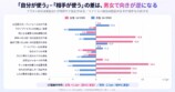 Z世代、AI恋愛相談の許容度に差の画像