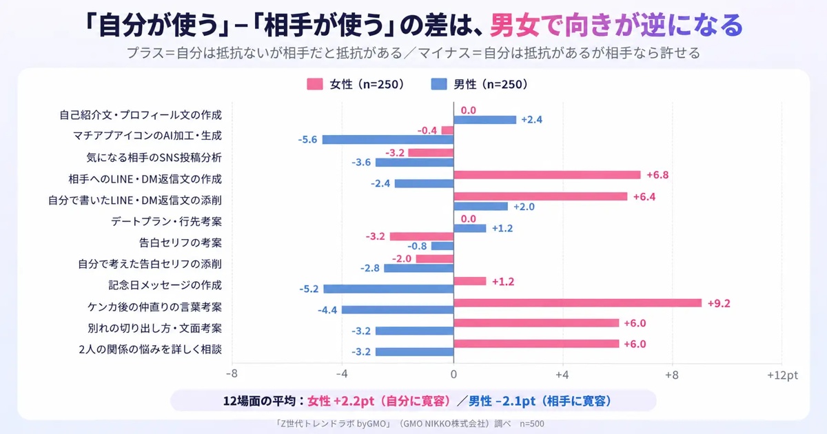 Z世代、AI恋愛相談の許容度に差の画像