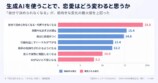 Z世代、AI恋愛相談の許容度に差の画像