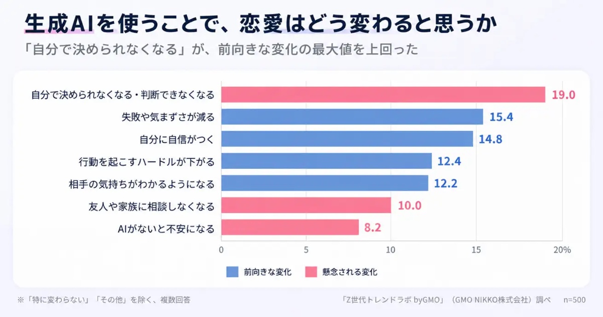 Z世代、AI恋愛相談の許容度に差の画像
