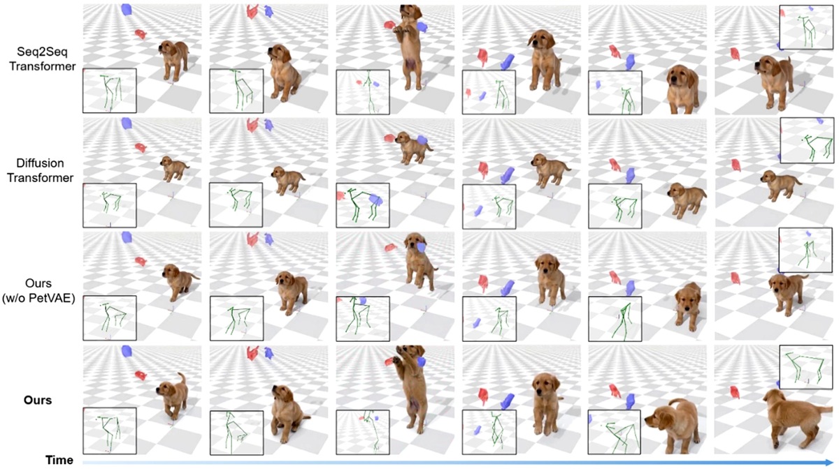 人の動きに対して生成された犬の動作の比較