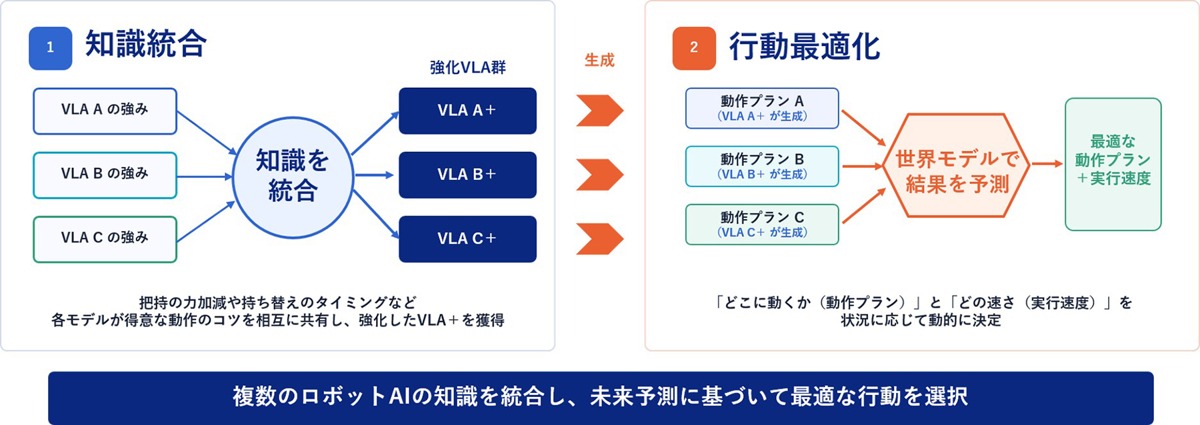 複数のVLAモデルの知識を統合し、世界モデルで動作結果を予測して行動を選ぶ仕組み