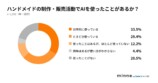 minne作家、75.1%にAI経験の画像