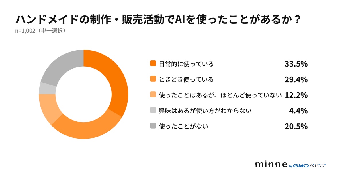 minne作家、75.1%にAI経験の画像