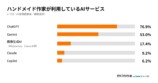 minne作家、75.1%にAI経験の画像