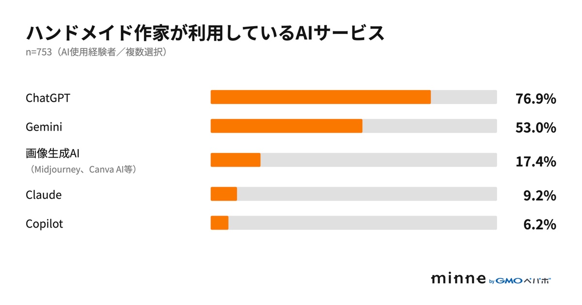 minne作家、75.1%にAI経験の画像