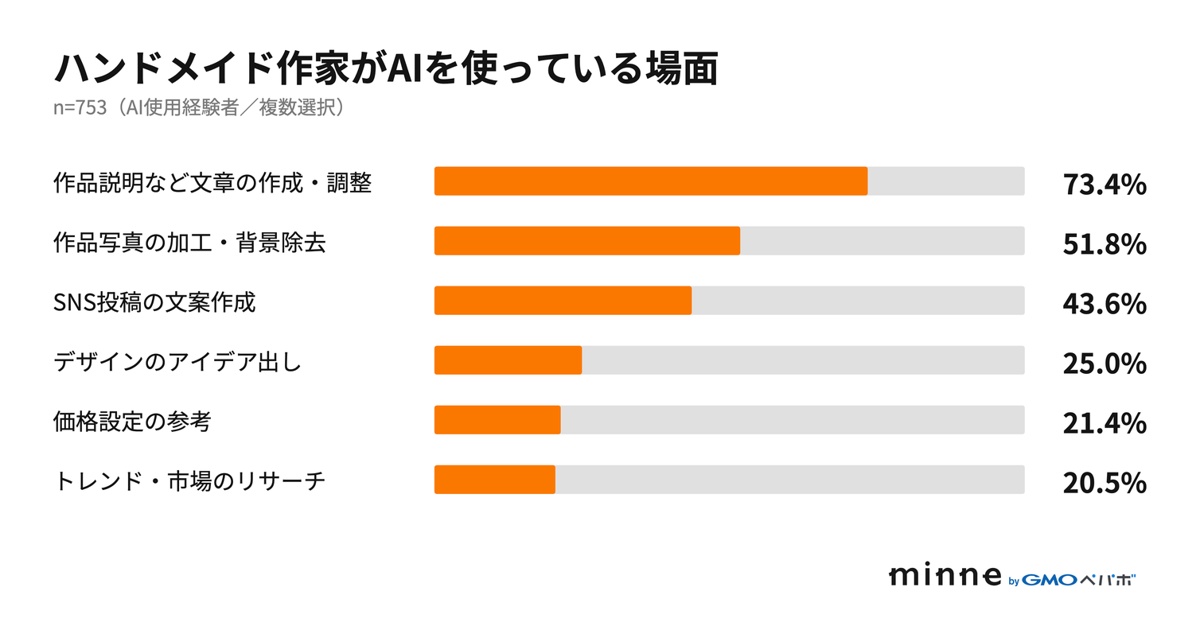 ハンドメイド作家がAIを使っている場面（AI使用経験者753人、複数選択）