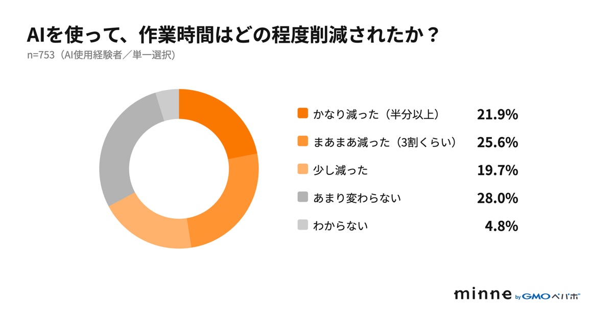 AI利用による作業時間の削減実感（AI使用経験者753人）