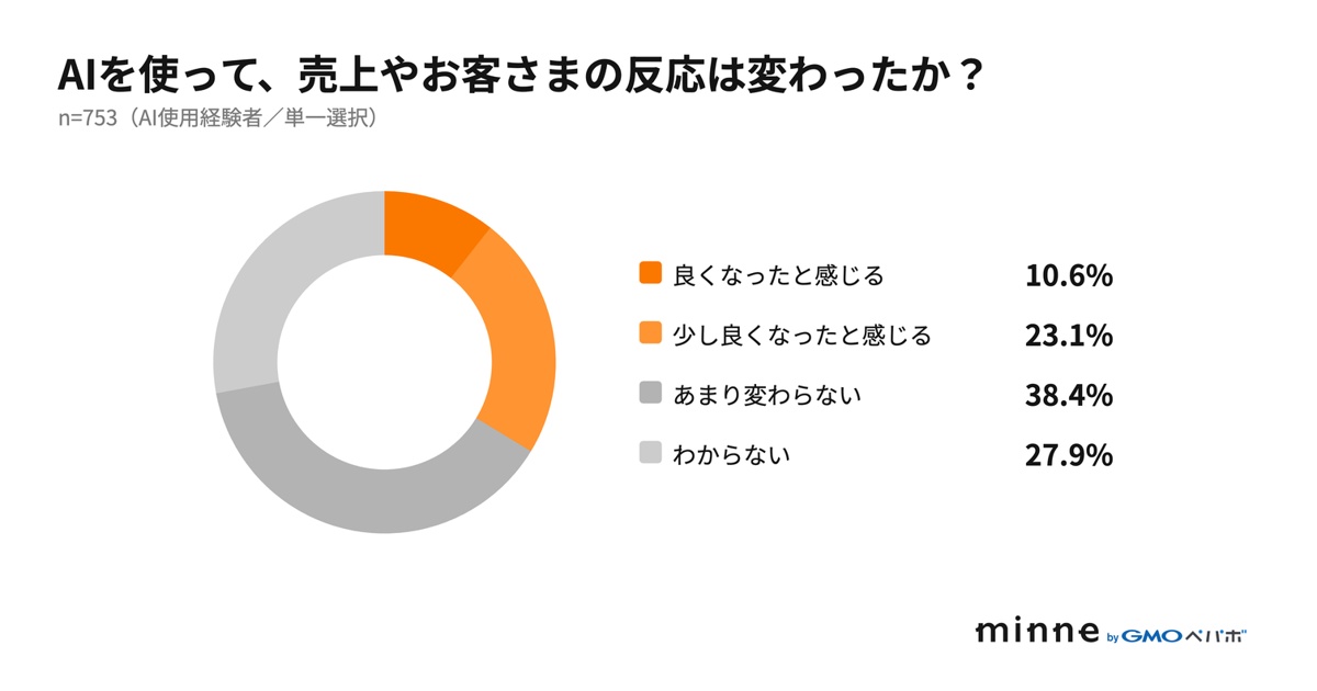 minne作家、75.1%にAI経験の画像