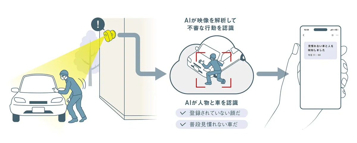 AIが不審な行動を映像から認識し、利用者へ通知するイメージ