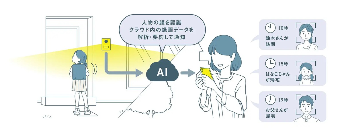 クラウド内の録画データをAIが解析・要約し、家族の帰宅などを通知するイメージ