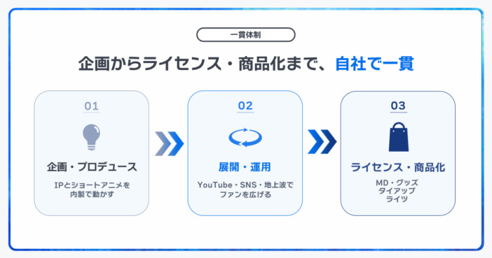 Plott、地上波アニメ事業への参入を発表