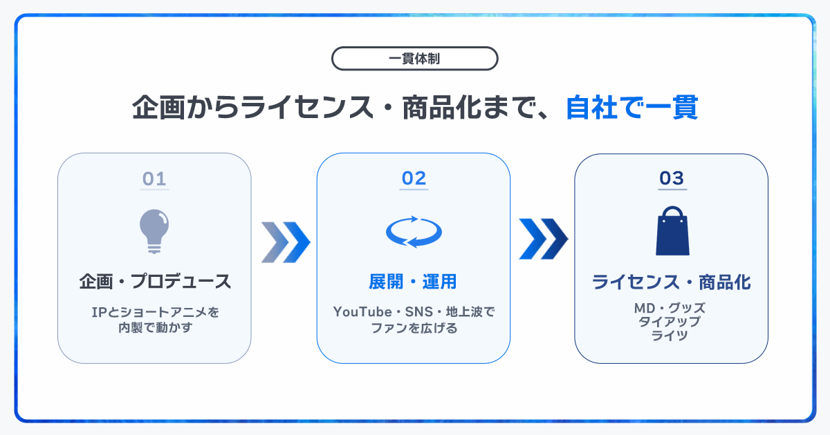 Plott、地上波アニメ事業への参入を発表