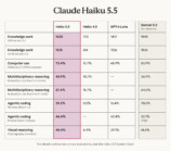 Anthropic、最新小型モデル「Claude Haiku 5.5」公開