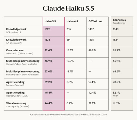 Anthropic、最新小型モデル「Claude Haiku 5.5」公開